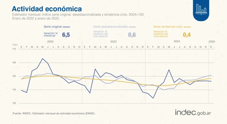 la-actividad-economica-subio-65-interanual