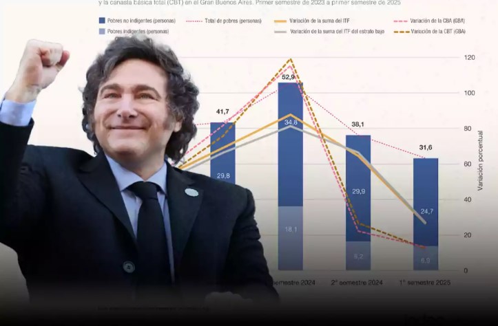 javier milei_pobreza